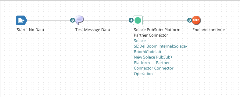 Completed Request Proocess - sample data